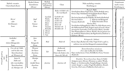 Table presenting a classification of mythic narrative complexes based on figure constellations and clusters. Rows categorize mythic constellations by Cuneiform and Indian terms, including Ra-ize, Zackelad, and Avardad; mythic clusters are named after figures such as Garuda, Mad, and Isi; and corresponding clans and narrative complexes from various mythologies (e.g., Vedic, Kirangari, Kwangari, Jaresean) are assigned. Additional columns list related name etymologies or extensions (e.g., "Radu-We/Radu-We," "Mad-eek"), geographic or ethnic groups linked to the clans (e.g., "Balkar," "Kirangari," "Jaresean"), and references to Greco-Roman myths, detailing specific lineage or descent lines. The table organizes myths by thematic and genealogical relationships across cultures.