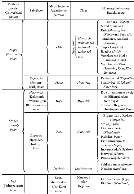 The table presents a classification of mythological totems and clans within different groups. It is divided into several columns: "Mythol.-totemist. Clanverband (Boan)" listing group names, "Sub-Boan" showing subdivisions, "Mythologische Aszendenten (Dema)" identifying mythological ancestors, "Clane" naming clans, and "Nahe mythol.-totem. Beziehung zu:" describing associated totems or symbolic relationships. The groups include Napet (Bananen)-boan, Kuper-sÄƒv (PerlamÃ¼schel)-boan, Meri-ongat (Kokos mit unverzweigten BlÃ¼tenstÃ¤nden)-boan, Ongat (Kokos)-boan, and UgÃ¤ (FÃ¤cherpalmen)-boan. Each group contains related clans and their corresponding mythological ancestors, with specific totems such as banana, moon, earth, termite, bamboo, fish, birds, pearl shell, swamp turtle, coconut, snake, orioles, pleiades, morocarpus, birds, fan palm, and fish. The table also indicates alternative names and related species for these totems.