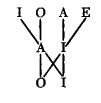 A diagram with six letters arranged in two rows: I, O, A, E on the top row and N, O, I on the bottom row. Lines connect I to O, A to I, E to I, and O to N.