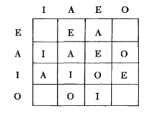 A 4x4 grid with vowel letters I, A, E, O labeling the top columns and left rows. The grid cells contain vowel letters arranged as follows: - Row E: blank, E, A, blank - Row A: I, A, E, O - Row I: A, I, O, E - Row O: blank, O, I, blank