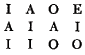 A 3x5 grid containing uppercase vowels arranged as follows: the first row has I, A, O, E; the second row has I, A, I, blank, I; the third row has A, I, blank, O.