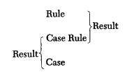 A hierarchical bracket structure illustrating the relationship between "Rule," "Case Rule," "Case," and "Result." The diagram shows that "Rule" and "Result" together form "Case Rule," and "Case" and "Case Rule" together form "Result."