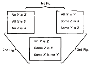 A diagram consisting of three rectangular boxes connected by arrows, labeled as "1st Fig.", "2nd Fig.", and "3rd Fig." The 1st Fig. box contains the statements: "No Y is Z," "All X is Y," and "No Z is X." The 3rd Fig. box contains: "All X is Y," "Some Z is X," and "Some Y is Z." The 2nd Fig. box, positioned below the first two and connected to them by arrows, contains the statements: "No Y is Z," "Some Z is X," and "Some X is not Y." The diagram appears to illustrate logical relationships or syllogistic structures among the sets X, Y, and Z.